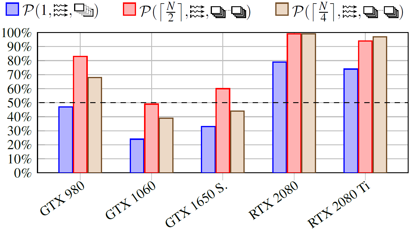 Performance of OVR multiview variants examined in our paper