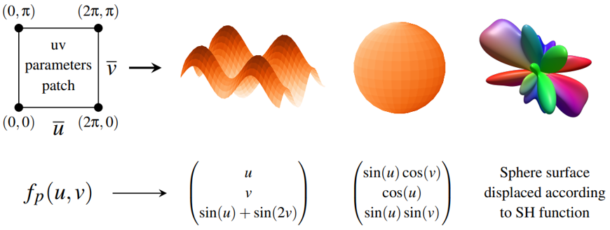 Patch into parametric object