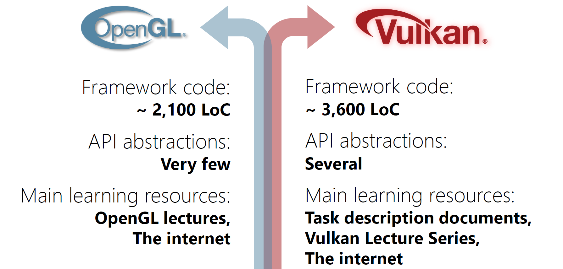 OpenGL framework vs. Vulkan framework in our course